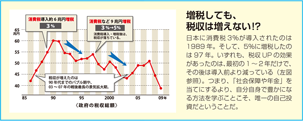 図1「増税しても、税収は増えない！？」